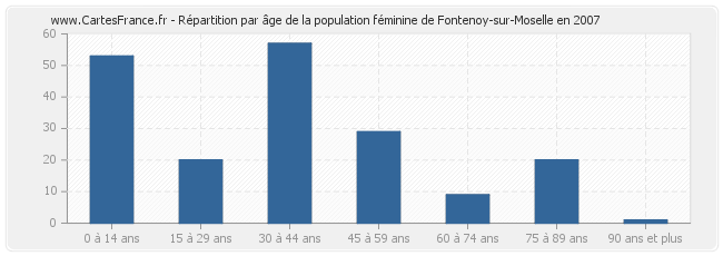 Répartition par âge de la population féminine de Fontenoy-sur-Moselle en 2007