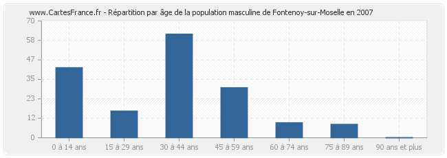 Répartition par âge de la population masculine de Fontenoy-sur-Moselle en 2007