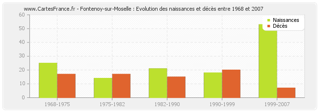 Fontenoy-sur-Moselle : Evolution des naissances et décès entre 1968 et 2007