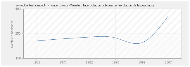Fontenoy-sur-Moselle : Interpolation cubique de l'évolution de la population
