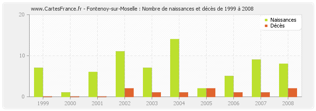 Fontenoy-sur-Moselle : Nombre de naissances et décès de 1999 à 2008