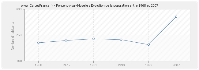 Population Fontenoy-sur-Moselle
