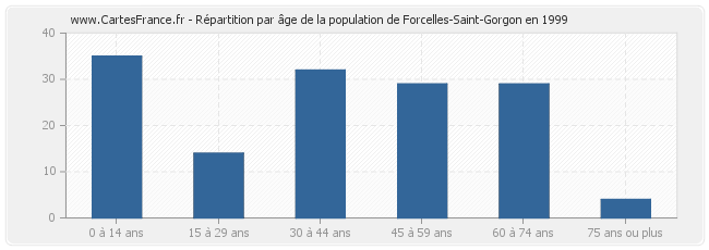 Répartition par âge de la population de Forcelles-Saint-Gorgon en 1999