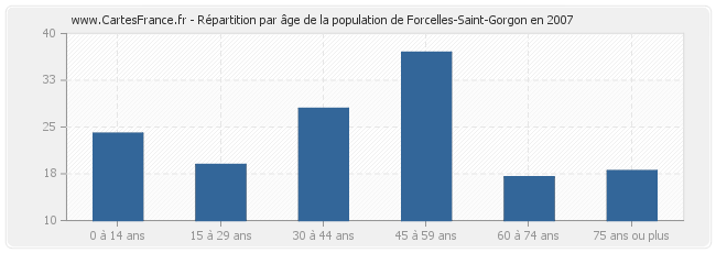 Répartition par âge de la population de Forcelles-Saint-Gorgon en 2007