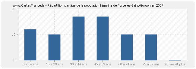 Répartition par âge de la population féminine de Forcelles-Saint-Gorgon en 2007