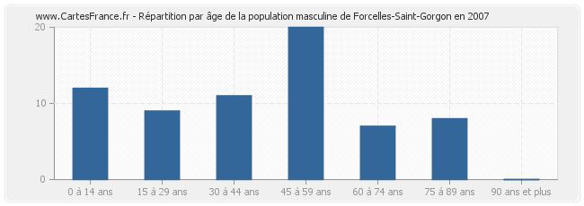 Répartition par âge de la population masculine de Forcelles-Saint-Gorgon en 2007