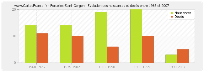 Forcelles-Saint-Gorgon : Evolution des naissances et décès entre 1968 et 2007
