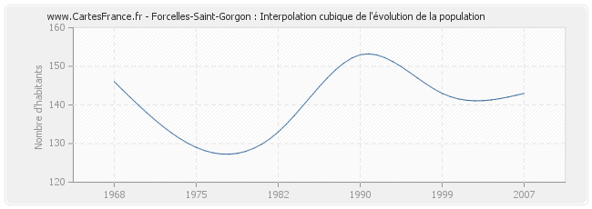 Forcelles-Saint-Gorgon : Interpolation cubique de l'évolution de la population