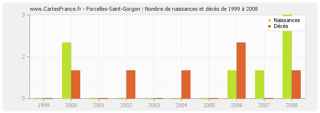 Forcelles-Saint-Gorgon : Nombre de naissances et décès de 1999 à 2008