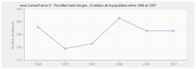 Population Forcelles-Saint-Gorgon