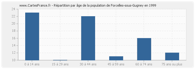 Répartition par âge de la population de Forcelles-sous-Gugney en 1999