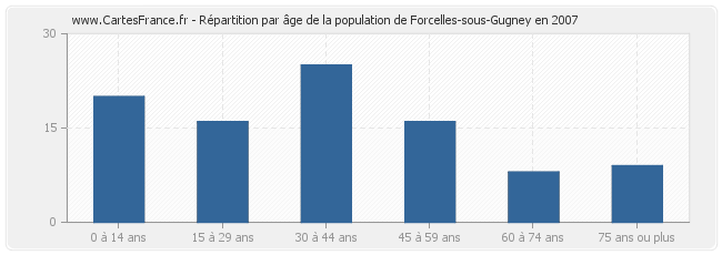 Répartition par âge de la population de Forcelles-sous-Gugney en 2007