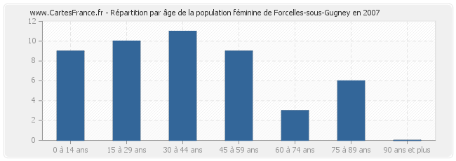 Répartition par âge de la population féminine de Forcelles-sous-Gugney en 2007