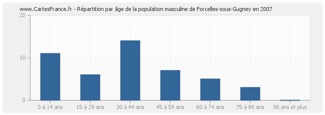 Répartition par âge de la population masculine de Forcelles-sous-Gugney en 2007