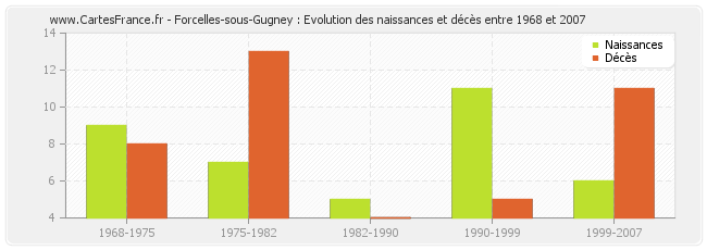 Forcelles-sous-Gugney : Evolution des naissances et décès entre 1968 et 2007