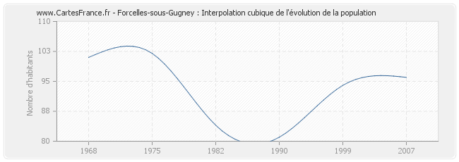 Forcelles-sous-Gugney : Interpolation cubique de l'évolution de la population