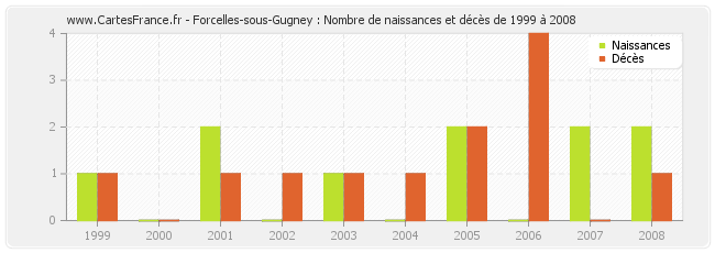 Forcelles-sous-Gugney : Nombre de naissances et décès de 1999 à 2008
