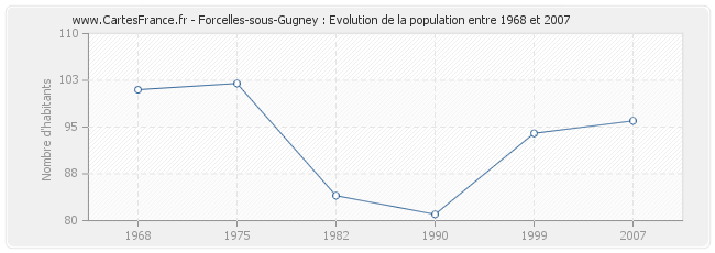 Population Forcelles-sous-Gugney