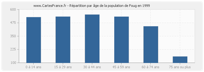 Répartition par âge de la population de Foug en 1999