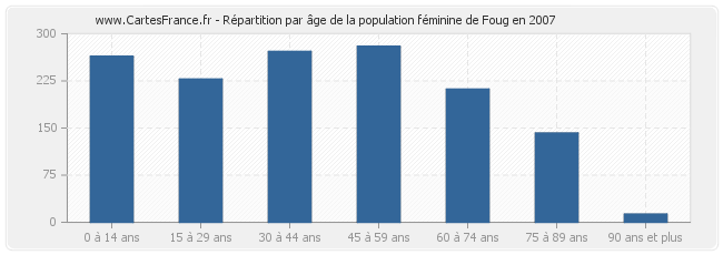 Répartition par âge de la population féminine de Foug en 2007