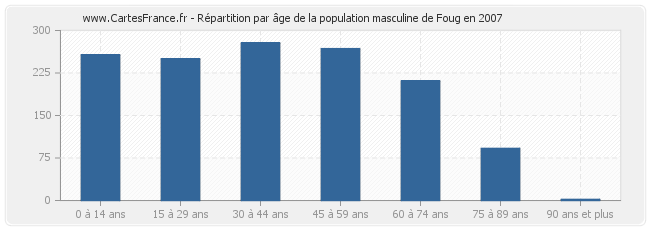 Répartition par âge de la population masculine de Foug en 2007