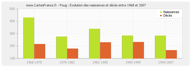 Foug : Evolution des naissances et décès entre 1968 et 2007