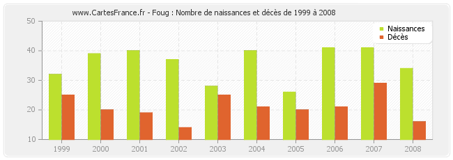 Foug : Nombre de naissances et décès de 1999 à 2008