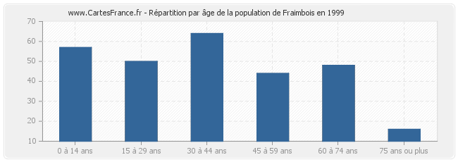 Répartition par âge de la population de Fraimbois en 1999