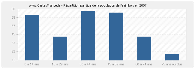 Répartition par âge de la population de Fraimbois en 2007