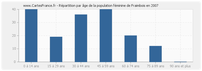 Répartition par âge de la population féminine de Fraimbois en 2007