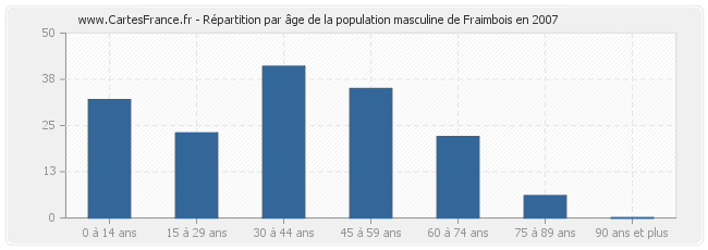 Répartition par âge de la population masculine de Fraimbois en 2007