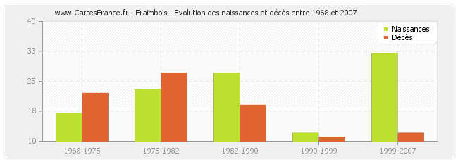 Fraimbois : Evolution des naissances et décès entre 1968 et 2007
