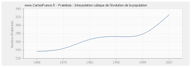 Fraimbois : Interpolation cubique de l'évolution de la population