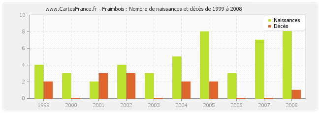 Fraimbois : Nombre de naissances et décès de 1999 à 2008