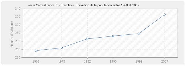 Population Fraimbois