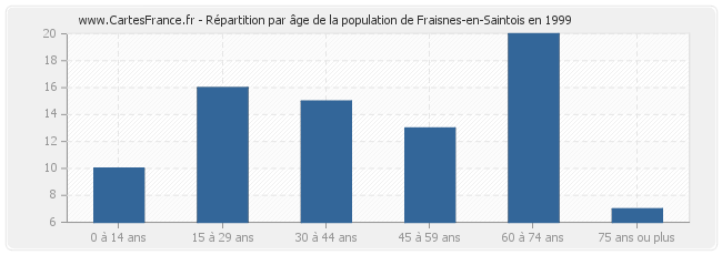 Répartition par âge de la population de Fraisnes-en-Saintois en 1999