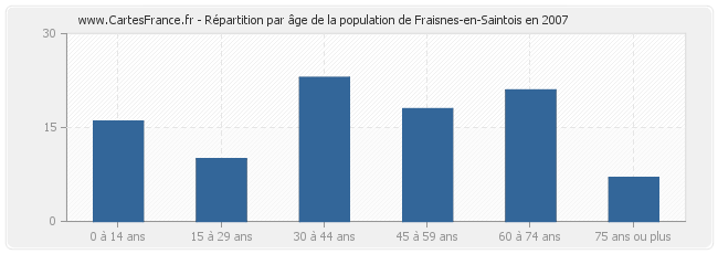Répartition par âge de la population de Fraisnes-en-Saintois en 2007