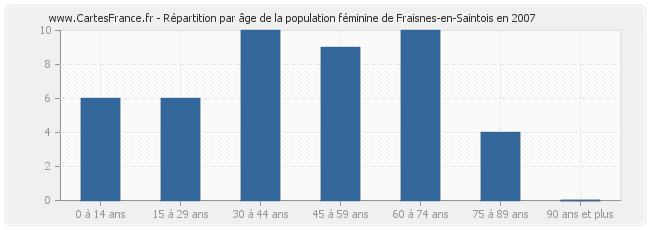 Répartition par âge de la population féminine de Fraisnes-en-Saintois en 2007
