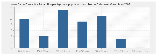 Répartition par âge de la population masculine de Fraisnes-en-Saintois en 2007