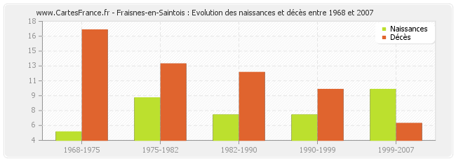 Fraisnes-en-Saintois : Evolution des naissances et décès entre 1968 et 2007