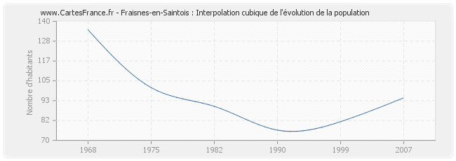 Fraisnes-en-Saintois : Interpolation cubique de l'évolution de la population