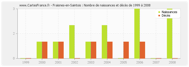 Fraisnes-en-Saintois : Nombre de naissances et décès de 1999 à 2008