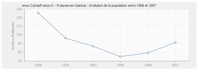 Population Fraisnes-en-Saintois