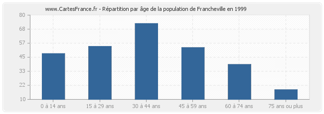 Répartition par âge de la population de Francheville en 1999