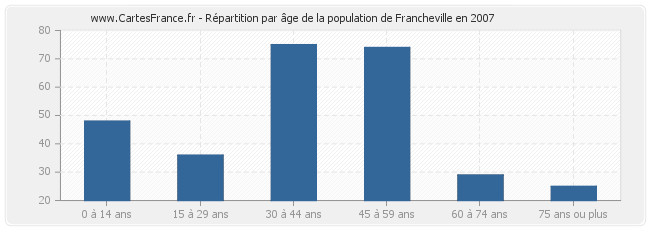 Répartition par âge de la population de Francheville en 2007