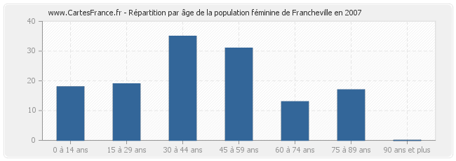 Répartition par âge de la population féminine de Francheville en 2007