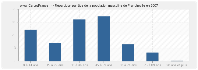 Répartition par âge de la population masculine de Francheville en 2007