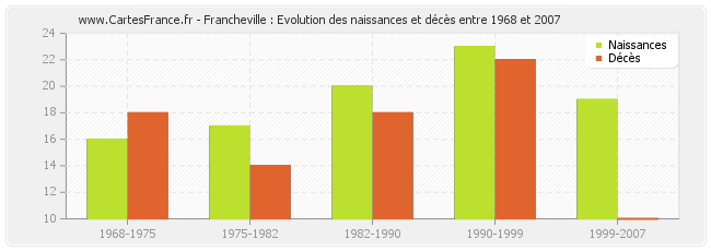 Francheville : Evolution des naissances et décès entre 1968 et 2007