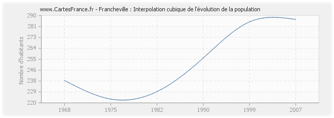 Francheville : Interpolation cubique de l'évolution de la population
