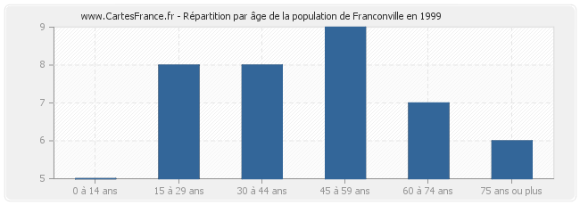 Répartition par âge de la population de Franconville en 1999